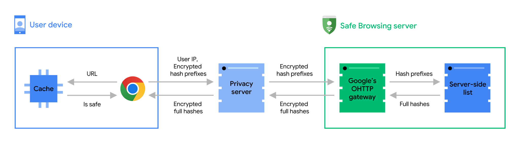 Google's new real-time Safe Browsing service.